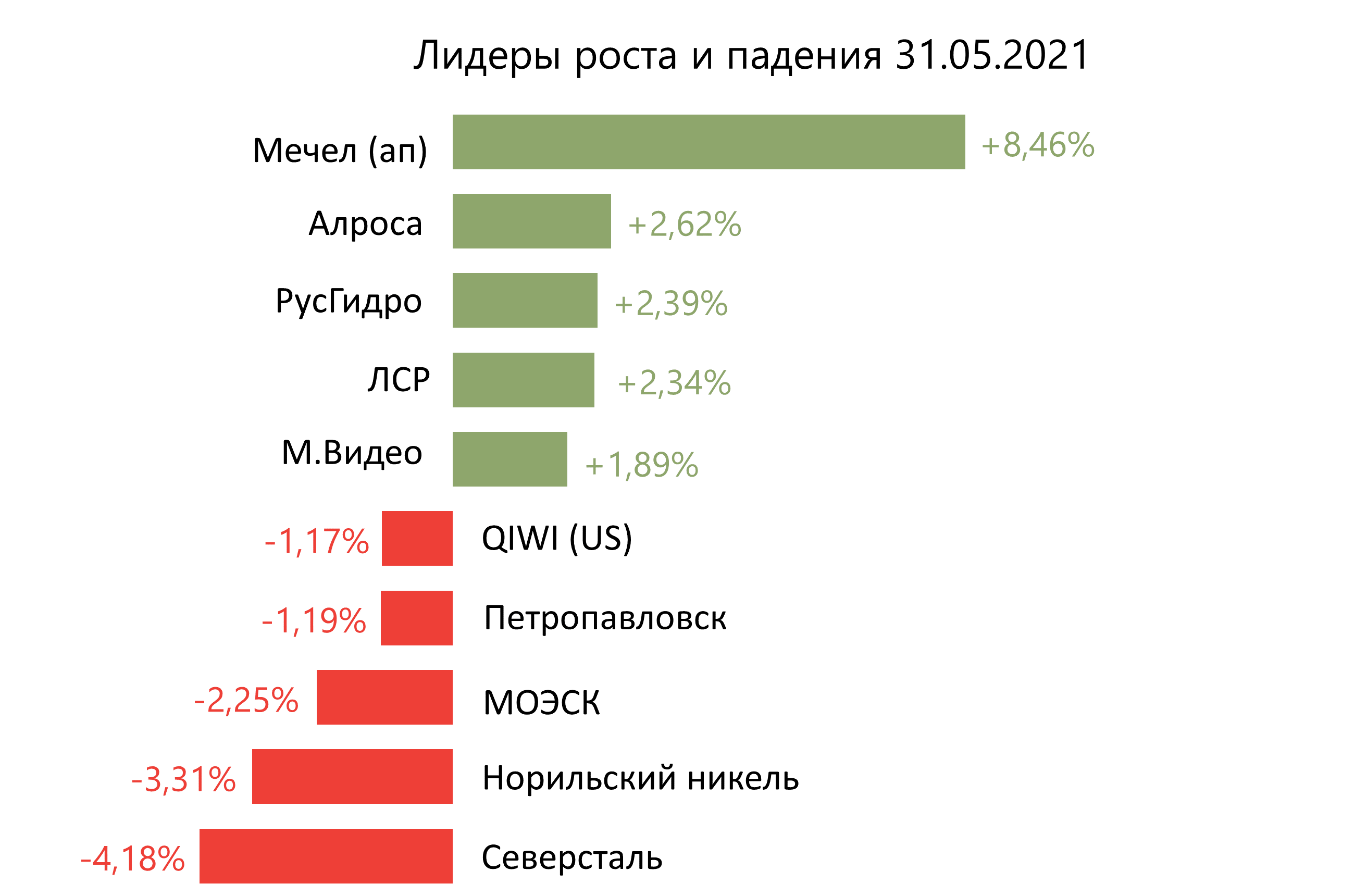Лидеры роста и падения российского рынка на 31 мая